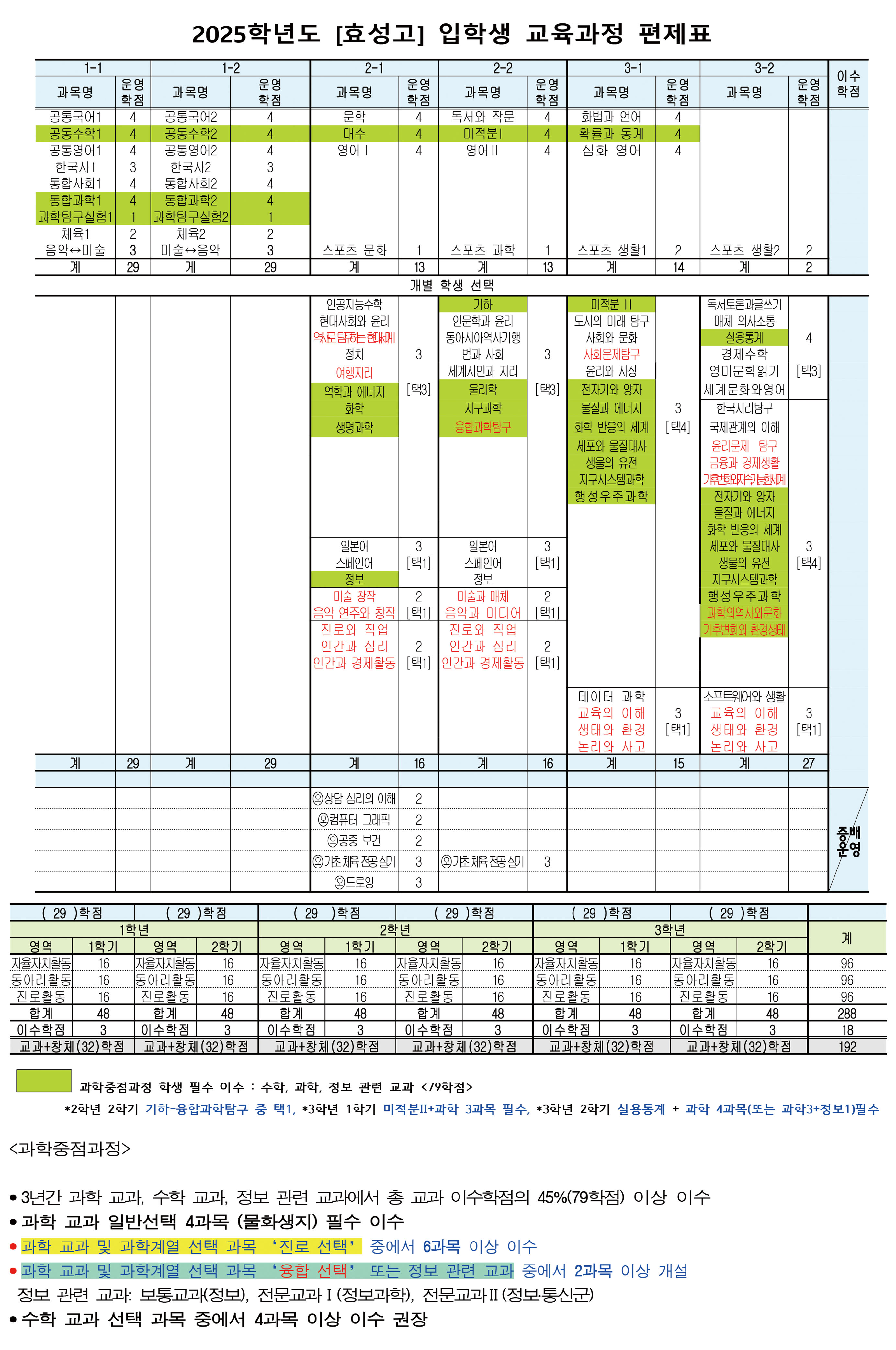 2025년도 입학생 교육과정 편제표