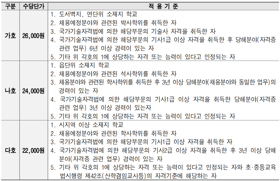 그림입니다.  원본 그림의 이름: 강사수당 단가 및 적용기준.png  원본 그림의 크기: 가로 941pixel, 세로 610pixel