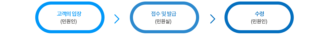 민원 처리과정 이미지 : 고객의 입장(민원인) → 접수 및 발급(민원실) → 수령(민원인)