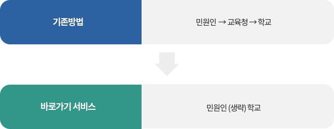 기존방법(민원인 → 교육청 → 학교)  → 바로가기서비스(민원인(생략)학교