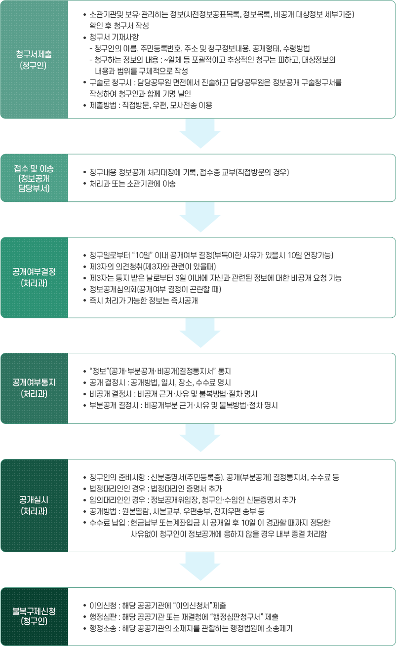 정보공개 이렇게 처리됩니다.