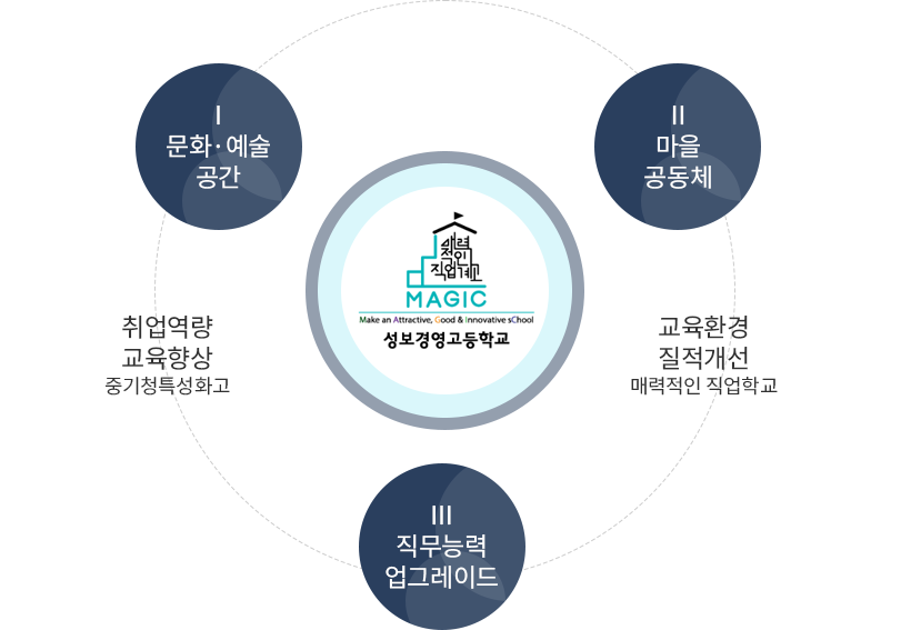 매직프로그램