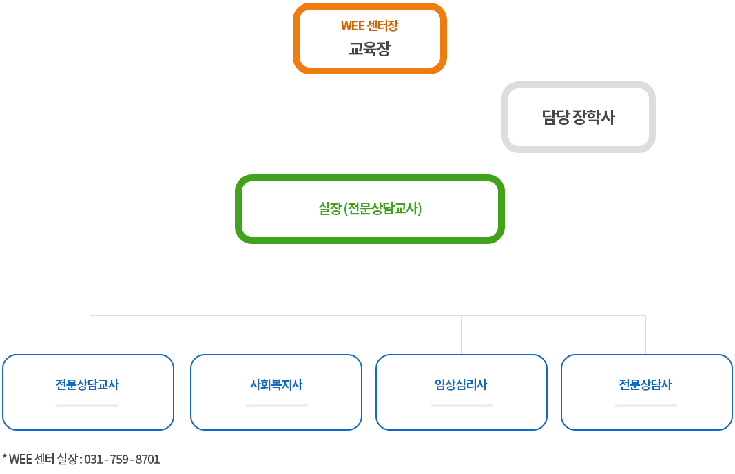 조직도 이미지. 자세한 설명은 하단 참조