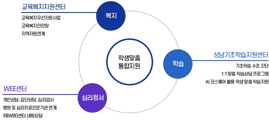 학생맞춤통합지원 운영체계 이미지, 자세한 설명은 하단 참조