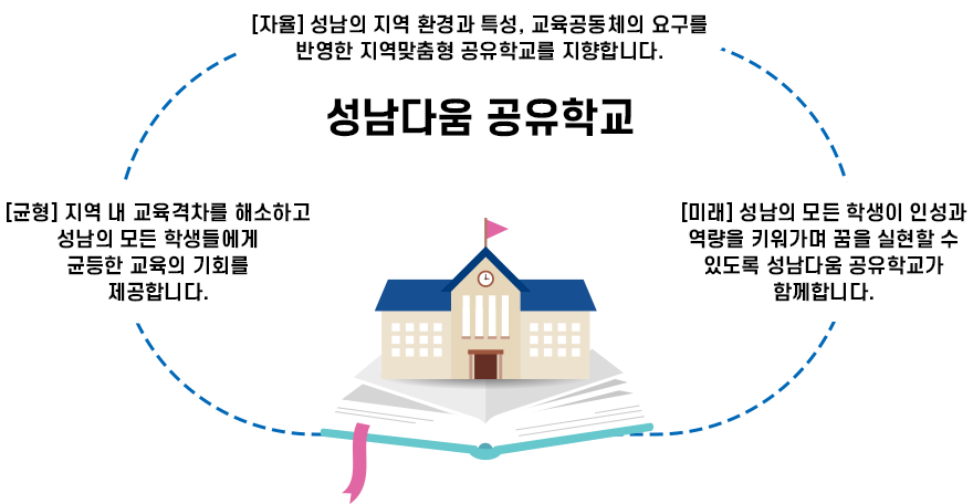 성남다움 공유학교 이미지 : 하단 내용 참고