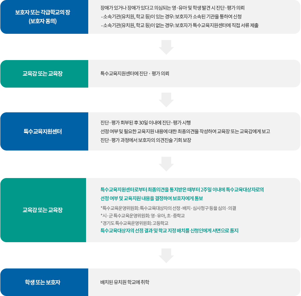 특수교육대상자 선정배치 절차 이미지. 자세한 설명은 하단 참조