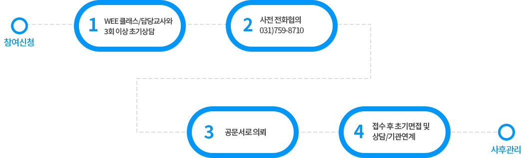 참여신청 → 1. wee클래스/담당교사와 3회 이상 초기상담 → 2. 사전 전화협의 031-759-8710 → 3. 공문서로 의뢰 → 4. 접수 후 초기면접 및 상담/기관연계 → 사후관리