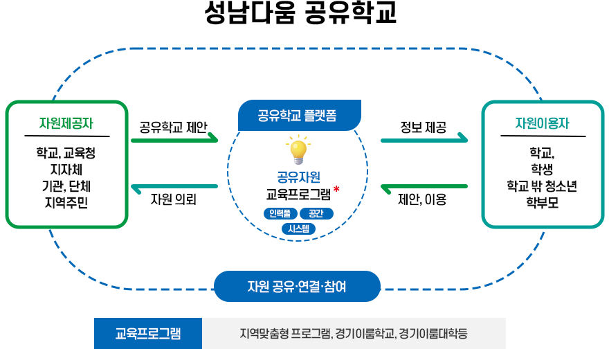 성남다움 공유학교 개념도 이미지 : 하단 내용 참고