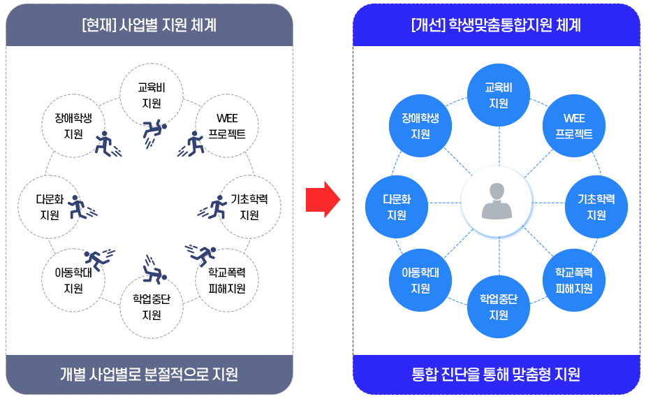학생맞춤통지원 안내 정의 이미지, 자세한 설명은 하단 참조