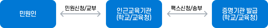처리절차