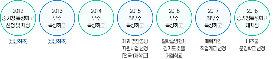 중기청 사업