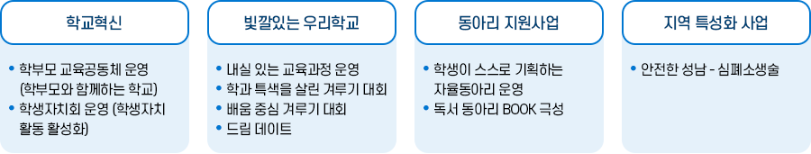 사업별 내용