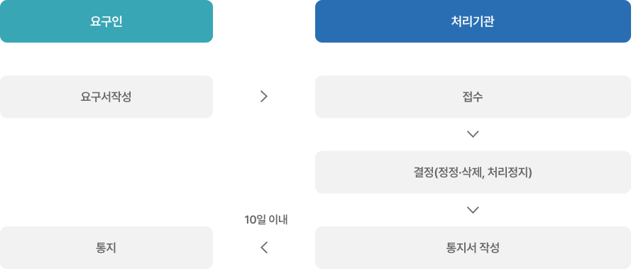 개인정보 열람, 정정, 삭제, 처리정지 요구 처리절차