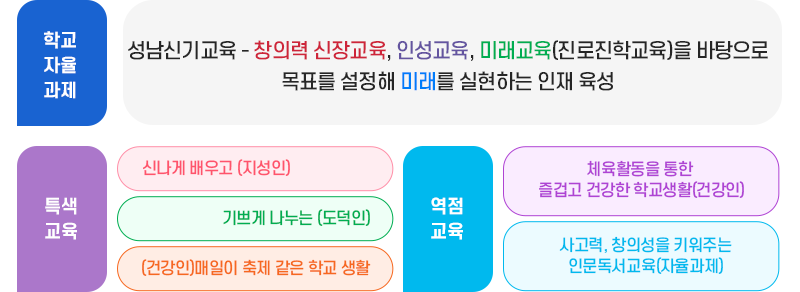 학교특색사업 및 역점교육 이미지