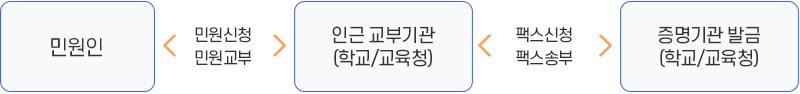 처리절차 이미지