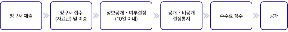 공개 절차 이미지 : 자세한 내용은 하단 참고