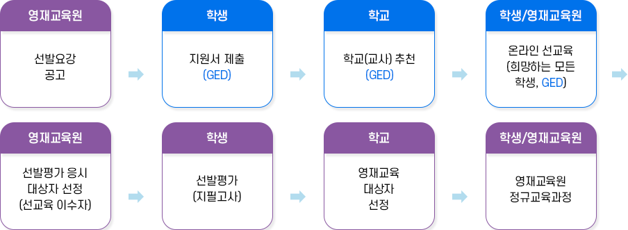 성남교육지원청 부설 영재교육원 영재교육대상자 선발 절차 이미지 : 자세한 내용 하단 참조