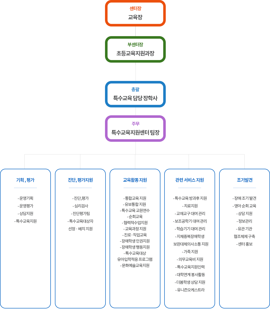 조직도이미지. 자세한 설명은 하단 참조