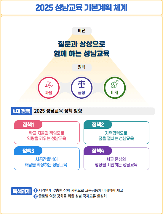 성남교육 기본계획 체계 이미지 : 하단 내용 참고