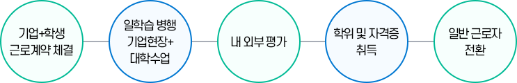일학습병행제