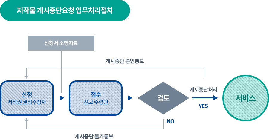게시중단요청 업무처리절차