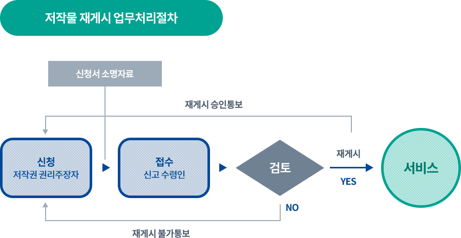 재게시 업무처리절차