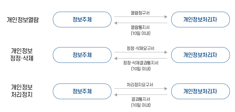 처리절차 이미지