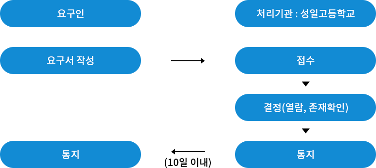 처리절차 이미지