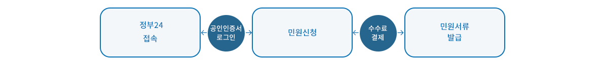 처리절차 이미지